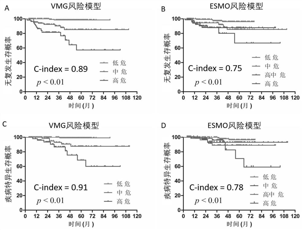 A preparation and recurrence risk model for judging the prognosis of early endometrial cancer