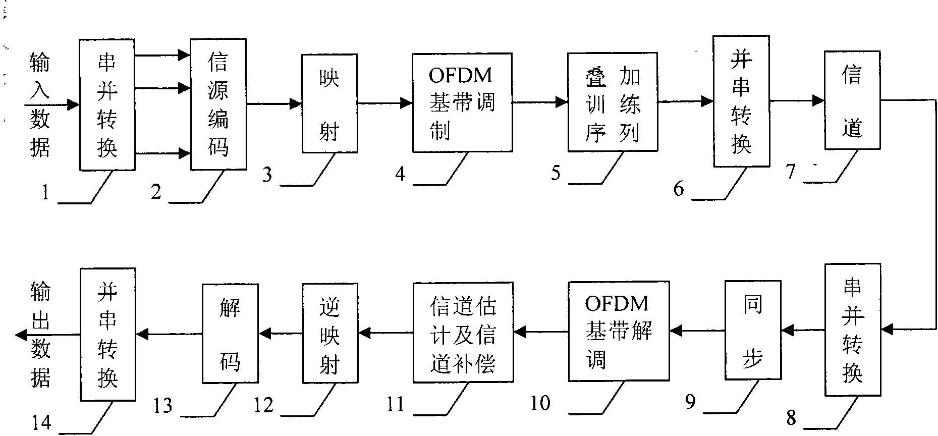 Training sequence structure and synchronization algorithm suitable for OFDM time synchronization
