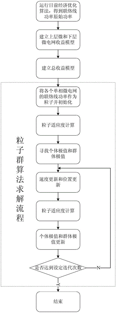 Multi-microgrid connection line power optimization method based on leader-follower game