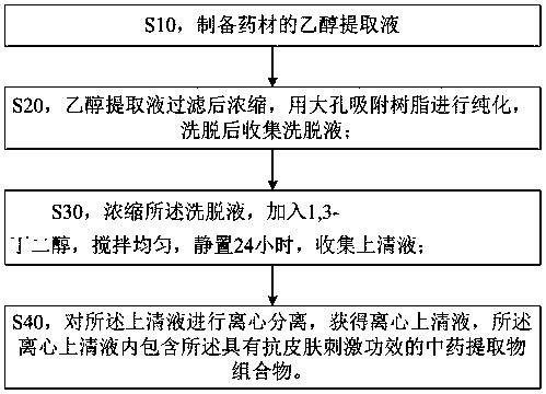 Traditional Chinese medicine extract composition with anti-skin stimulation effect and preparation method thereof