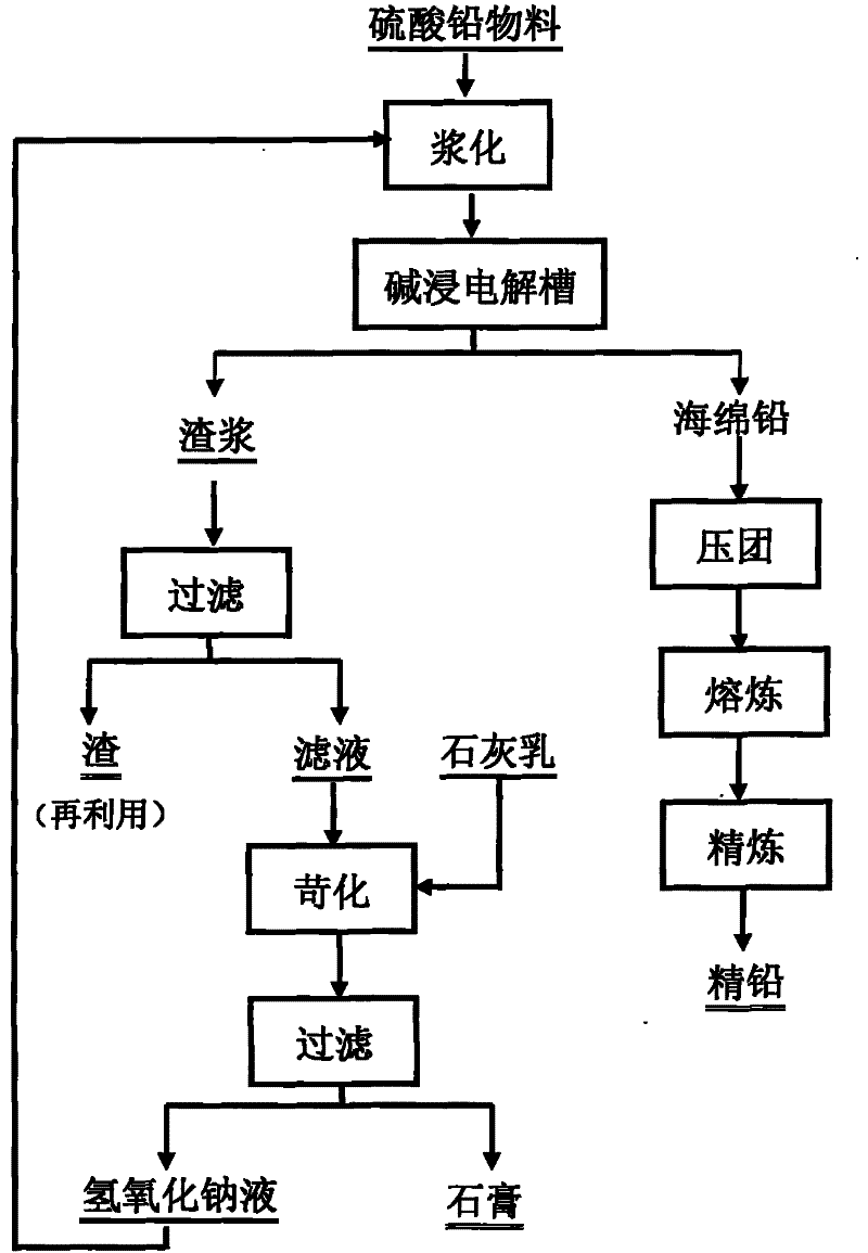 Method for producing lead by executing electrolysis and alkaline leaching on lead sulfate material