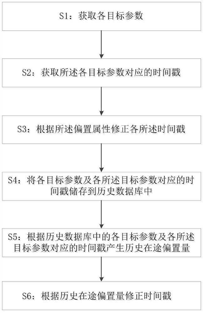 A time axis unified system and method