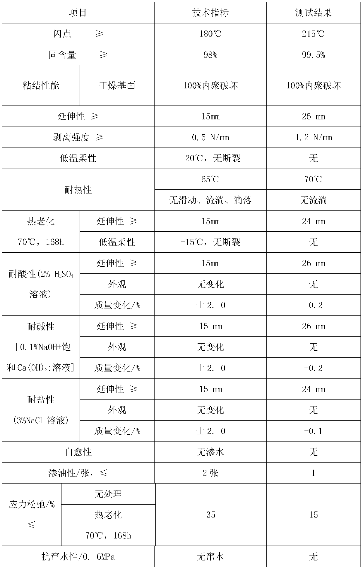 A kind of non-curing rubber asphalt waterproof coating for wet ground and preparation method thereof