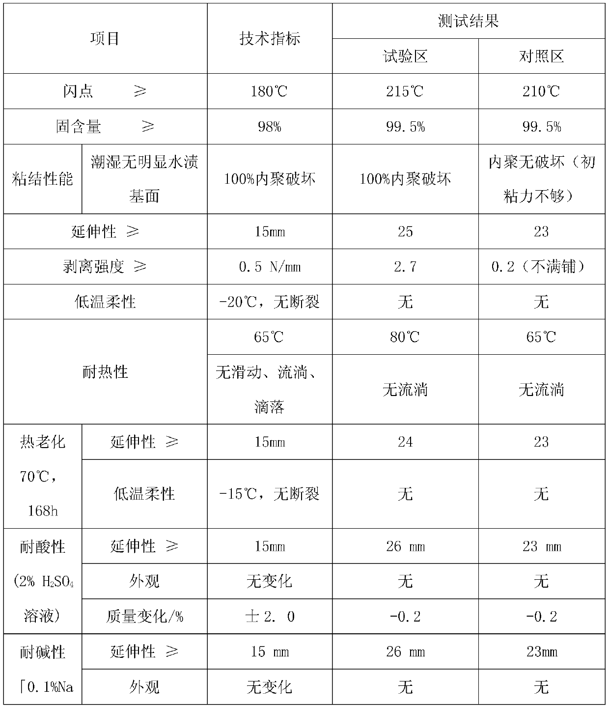 A kind of non-curing rubber asphalt waterproof coating for wet ground and preparation method thereof