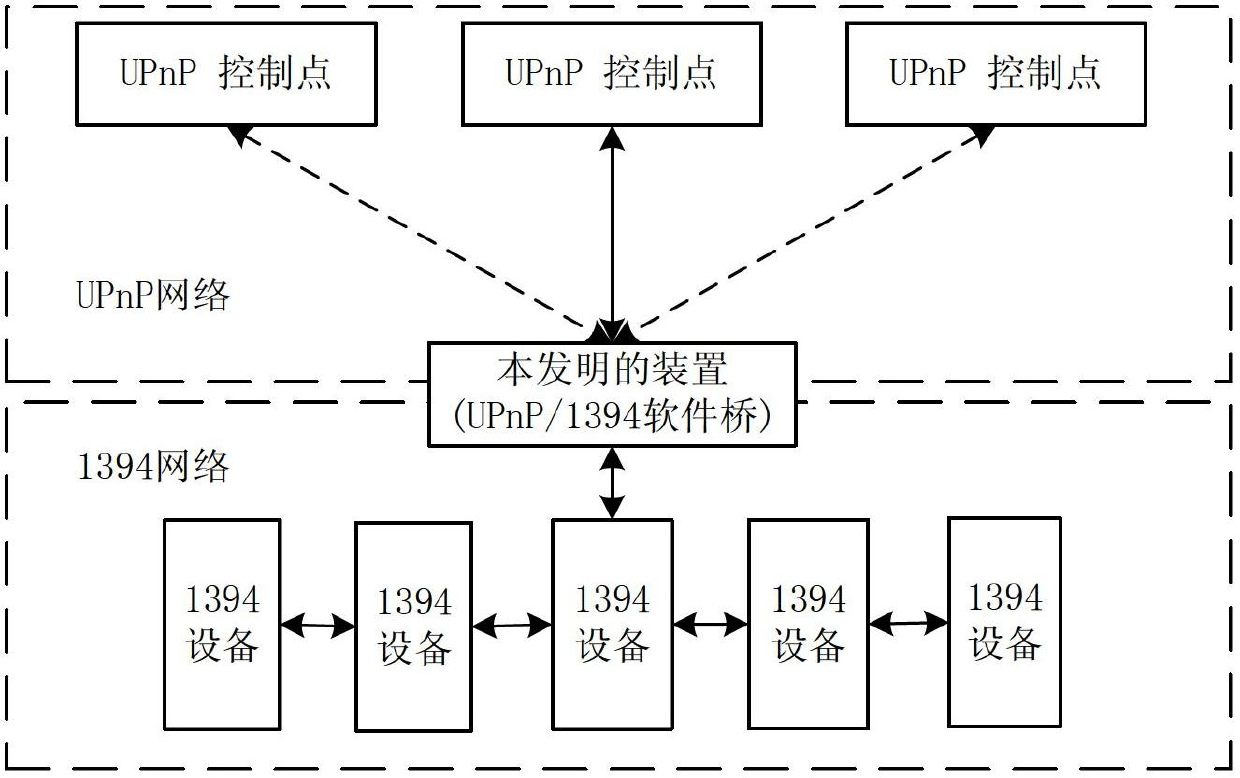Institute of electronic and electrical engineers (IEEE) 1394 and universal plug and play (UPnP) technology-based remote control and access method and device