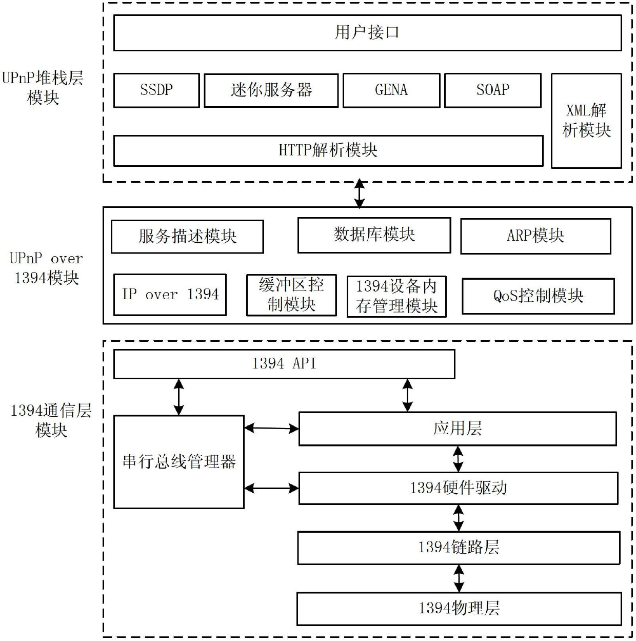 Institute of electronic and electrical engineers (IEEE) 1394 and universal plug and play (UPnP) technology-based remote control and access method and device