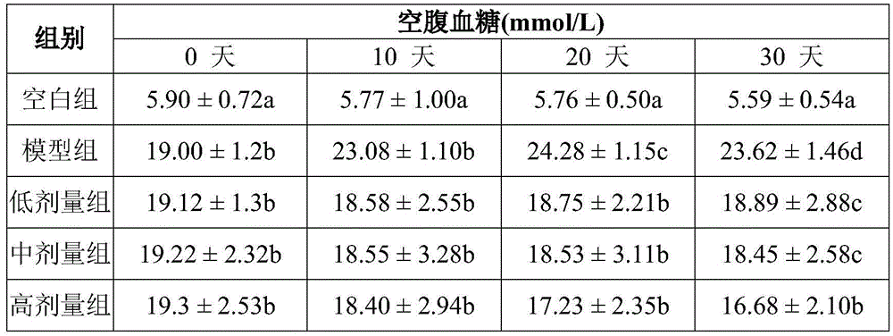 Nutritional product with steady blood sugar regulation function, preparation method and application thereof