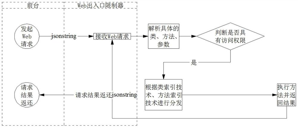 Web request processing method based on unified web portal