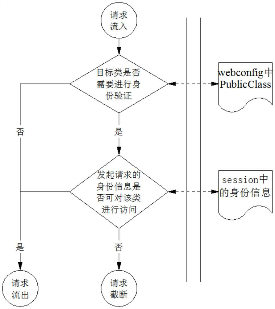 Web request processing method based on unified web portal