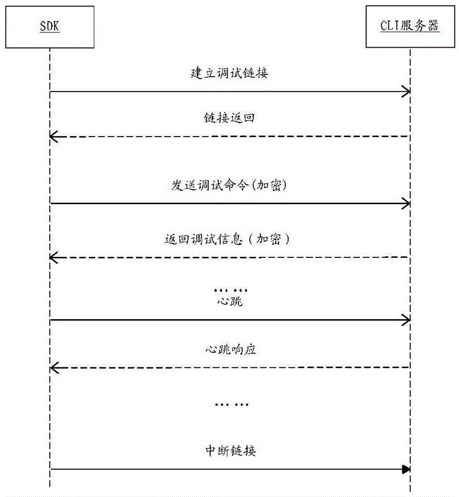 Debugging method and system of equipment