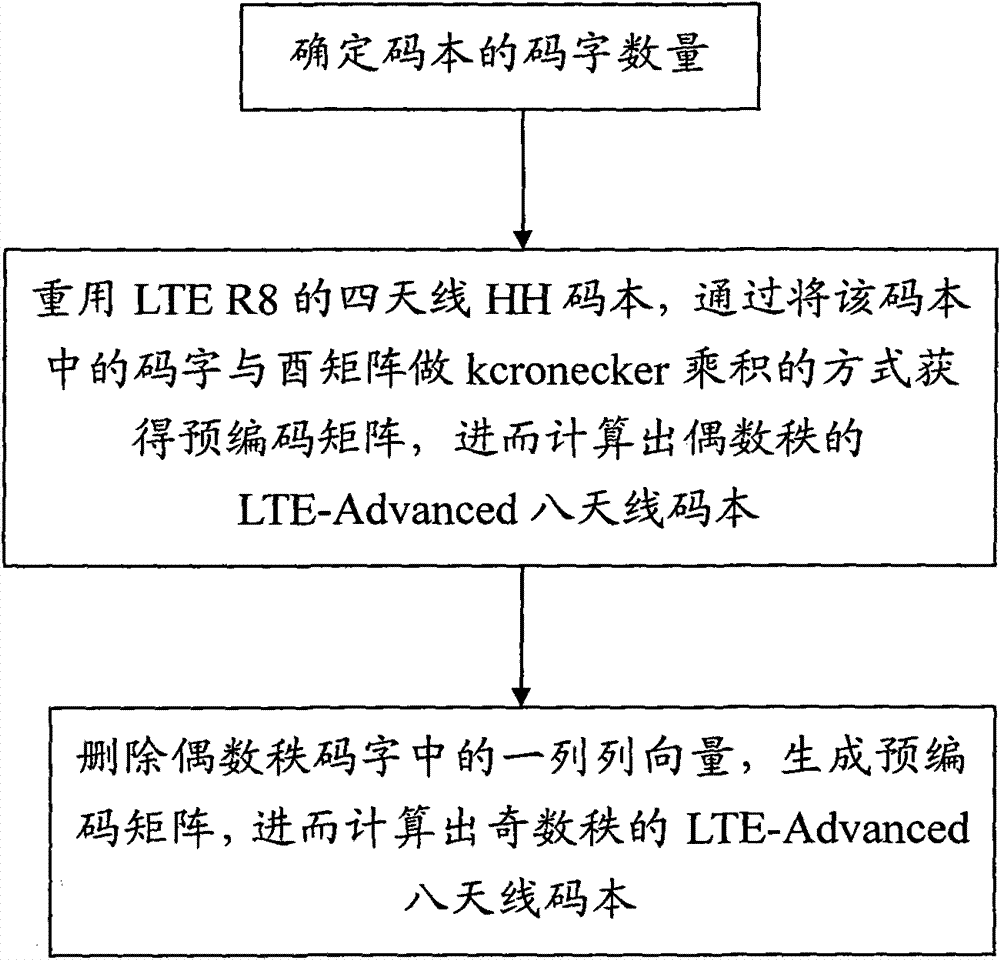 Method for designing eight-antenna codebook based on LTE-Advanced system