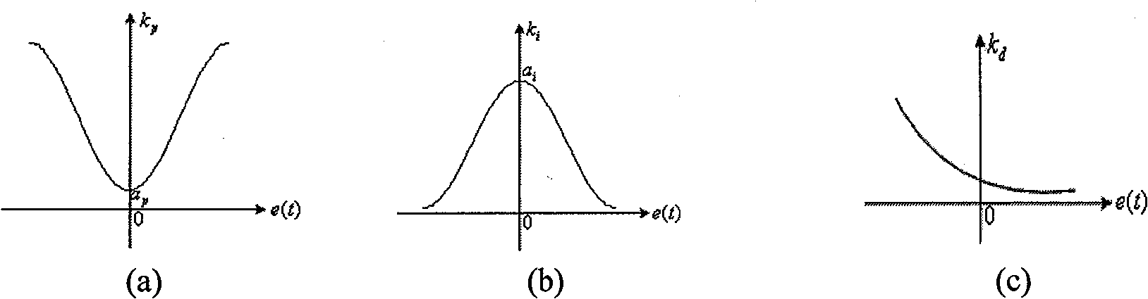 Control method of non-linear composite PID (Proportion Integration Differentiation) neural network based on triangular basis function