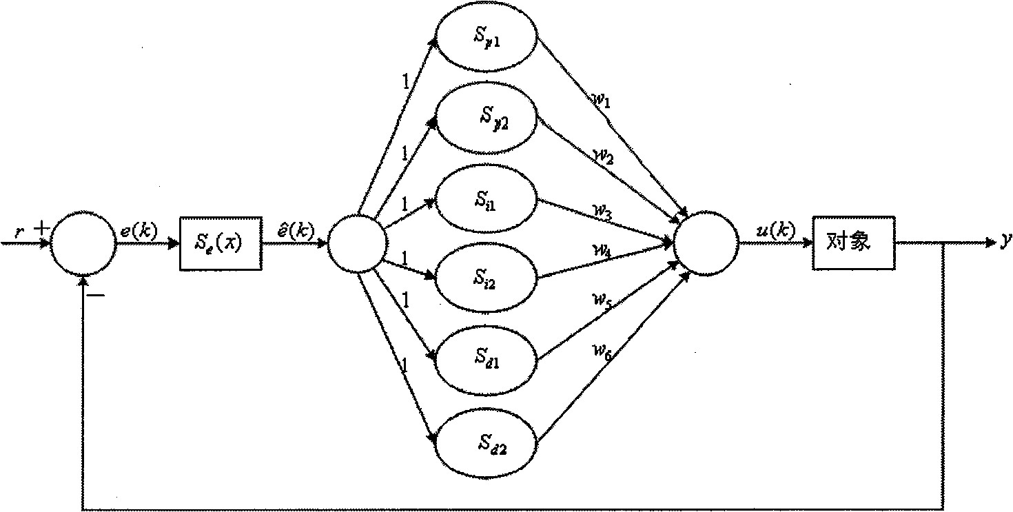 Control method of non-linear composite PID (Proportion Integration Differentiation) neural network based on triangular basis function