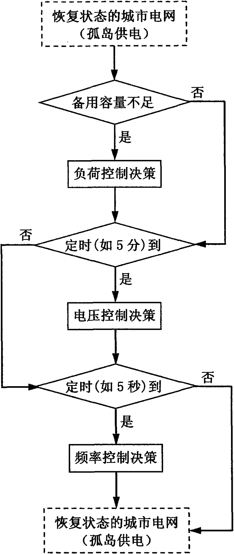 Self-healing control method for operation of urban distribution network