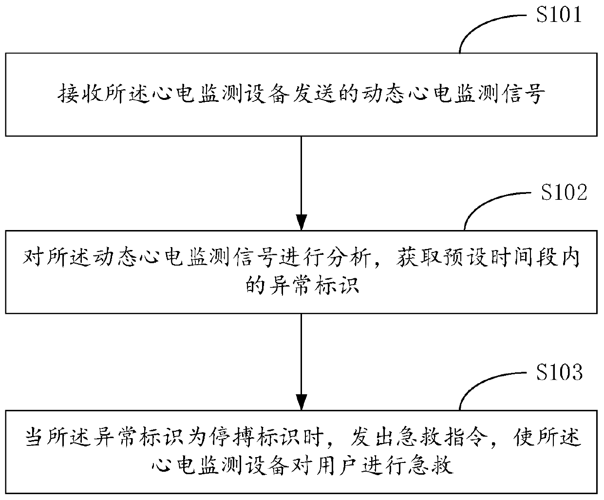 First aid method and device based on electrocardiogram monitoring device, and computer device