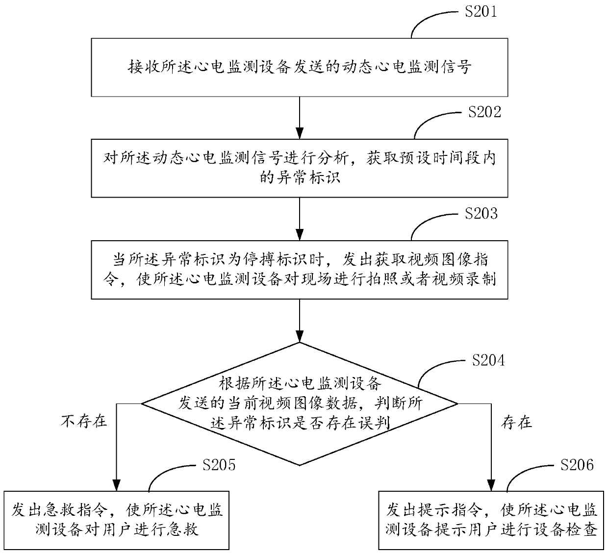 First aid method and device based on electrocardiogram monitoring device, and computer device