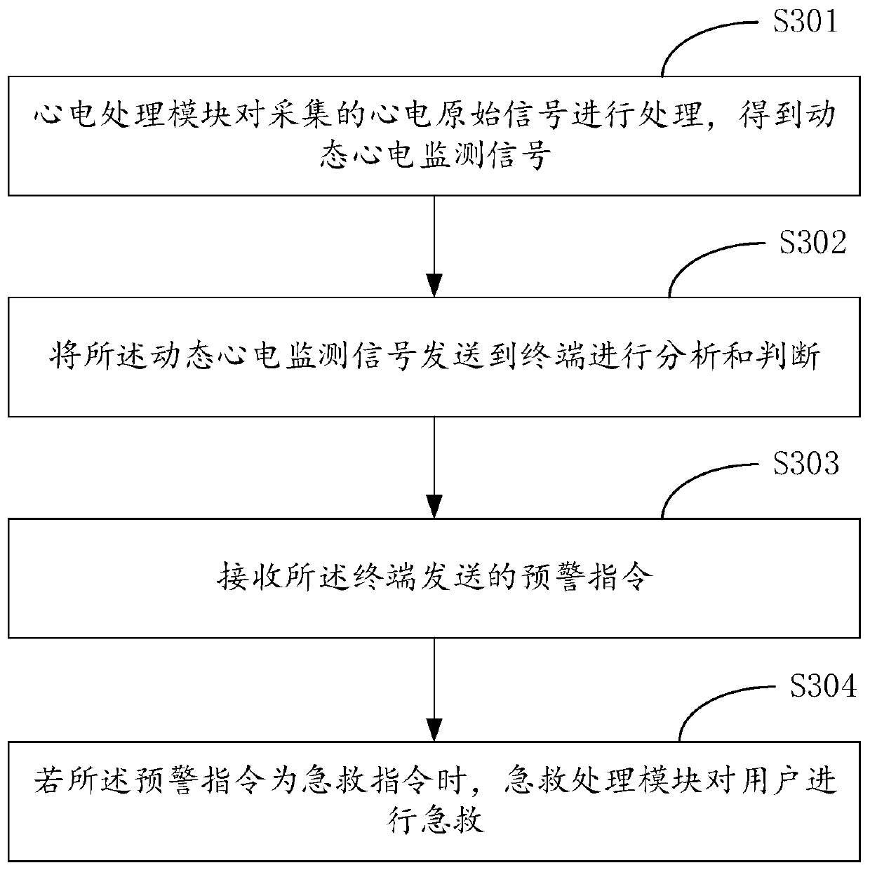 First aid method and device based on electrocardiogram monitoring device, and computer device