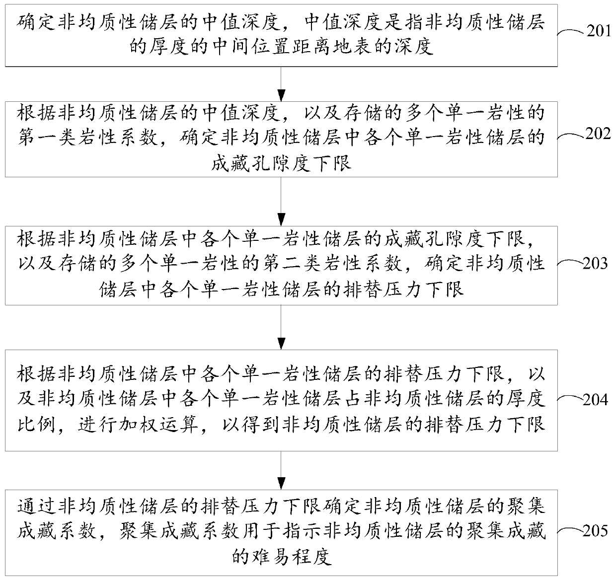 Method and device for determining aggregation and reservoir forming coefficient of heterogeneous reservoir and storage medium