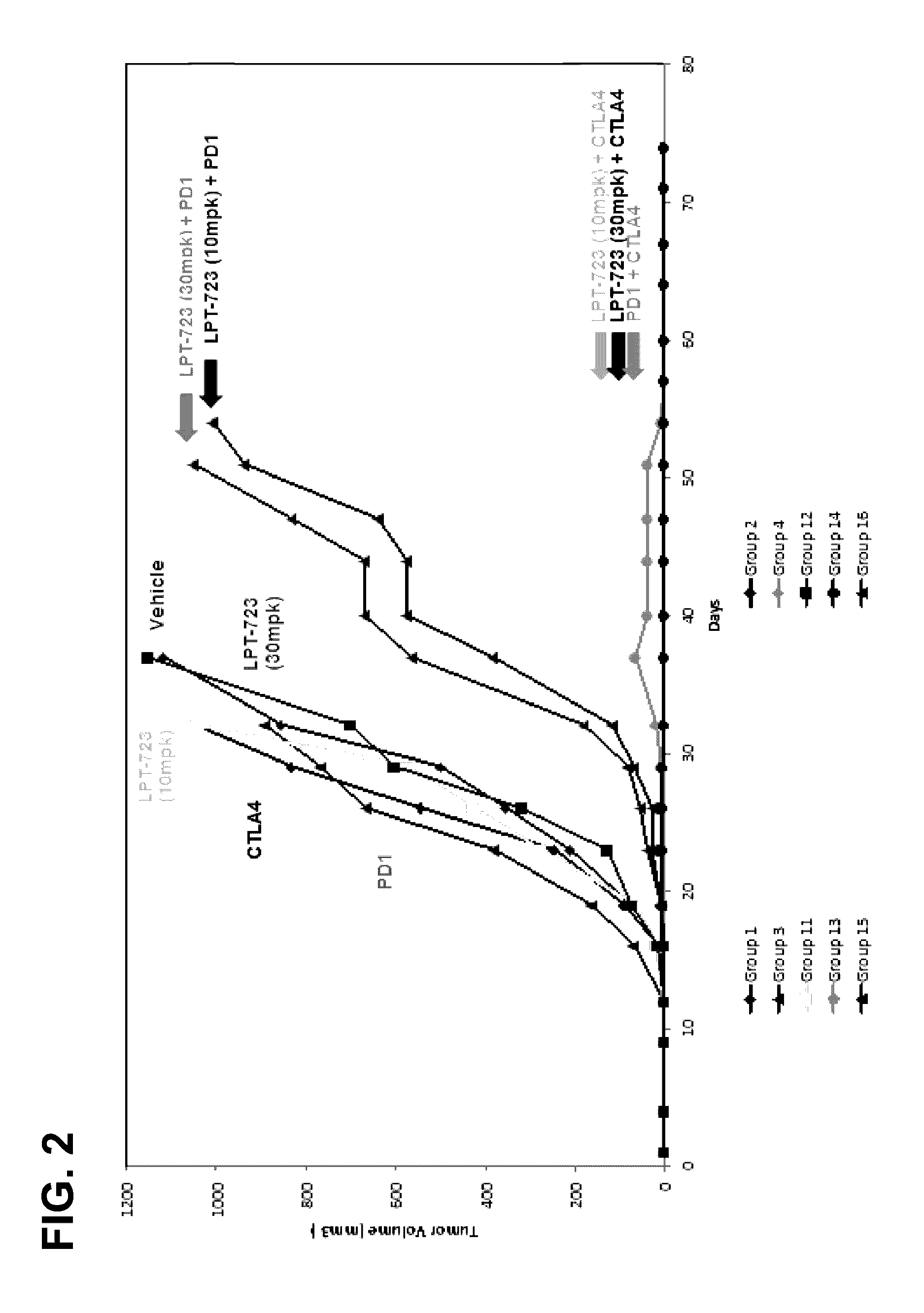 Lpt-723 and immune checkpoint inhibitor cominations and methods of treatment