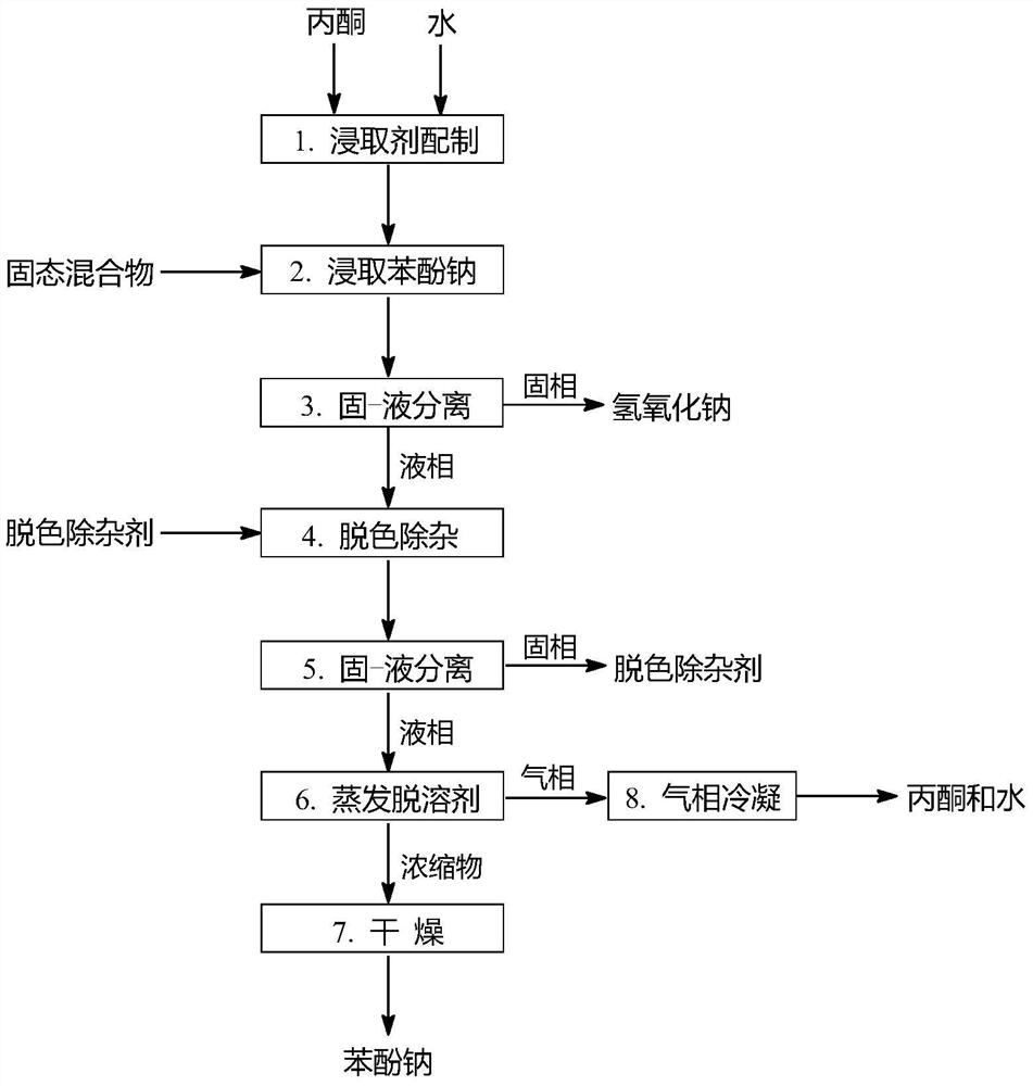 A kind of leaching separation method of sodium phenate and sodium hydroxide solid mixture