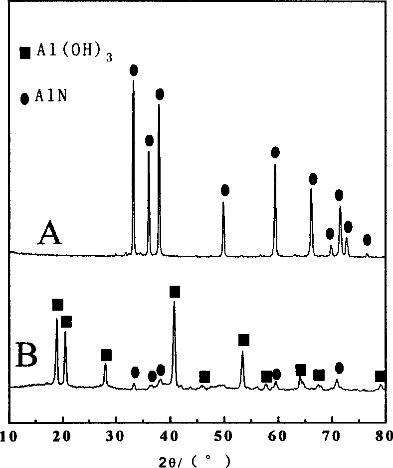 Process for producing hydrolyzation resistant AlN powder