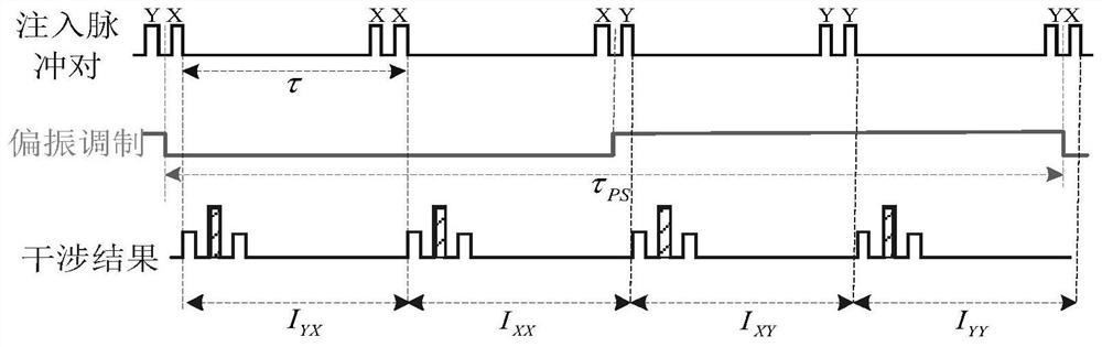 A multi-frequency carrier polarization modulation and demodulation system and method based on pgc scheme