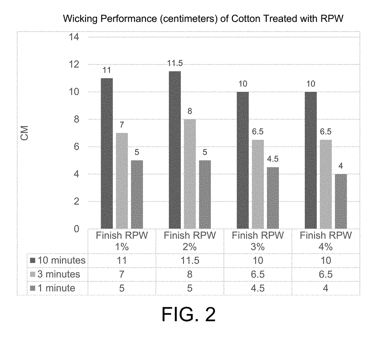 Cotton performance products and methods of their manufacture