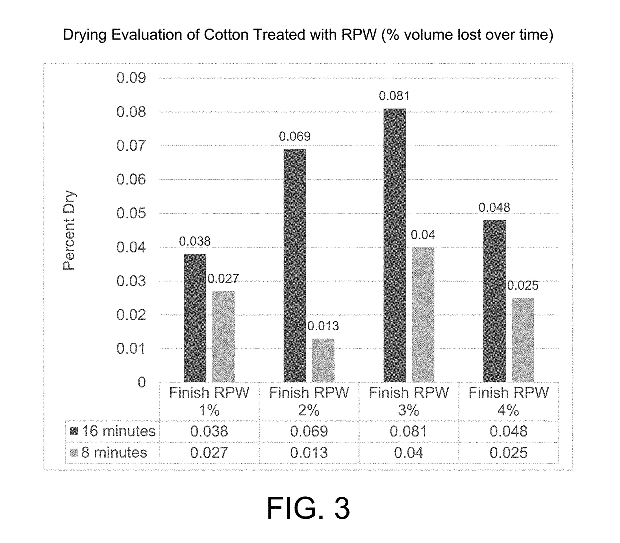 Cotton performance products and methods of their manufacture