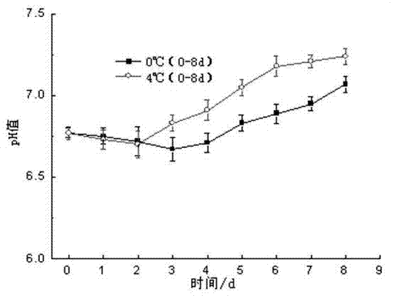 Method for detecting freshness of trichiurus haumela through electronic nose