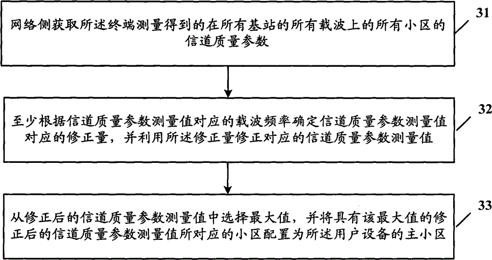 Cell management method and management device in a carrier aggregation environment