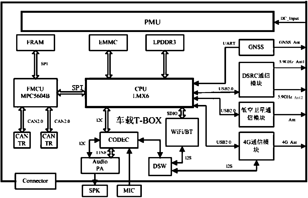 Vehicle-mounting T-Box based on DSRC and low-altitude satellite communication