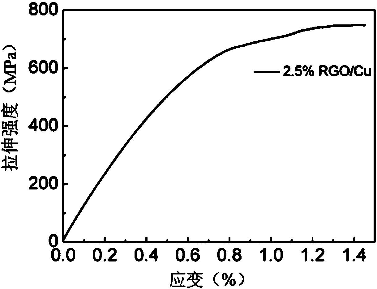 Graphene oxide/copper oxide composite powder, preparation method thereof and microcosmic laminated structure graphene/copper composite material preparation method