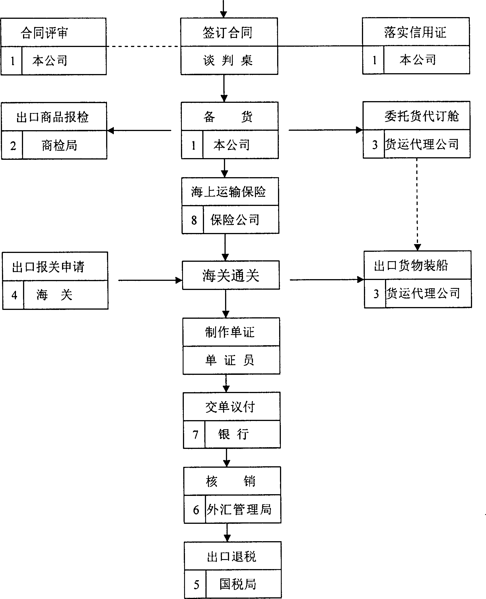 International trade full simulation stimulant operation laboratory and its laboratory operating method