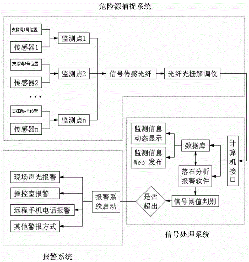 Flexible Passive Protection Net Intelligent Monitoring System