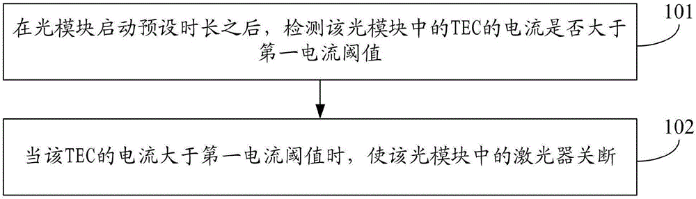 Laser working state control method and optical module