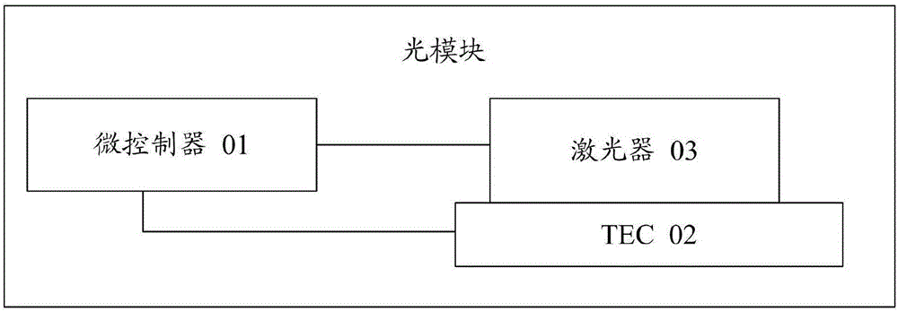 Laser working state control method and optical module