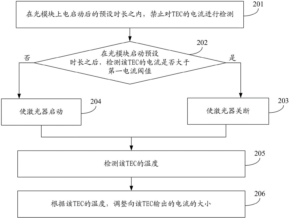 Laser working state control method and optical module