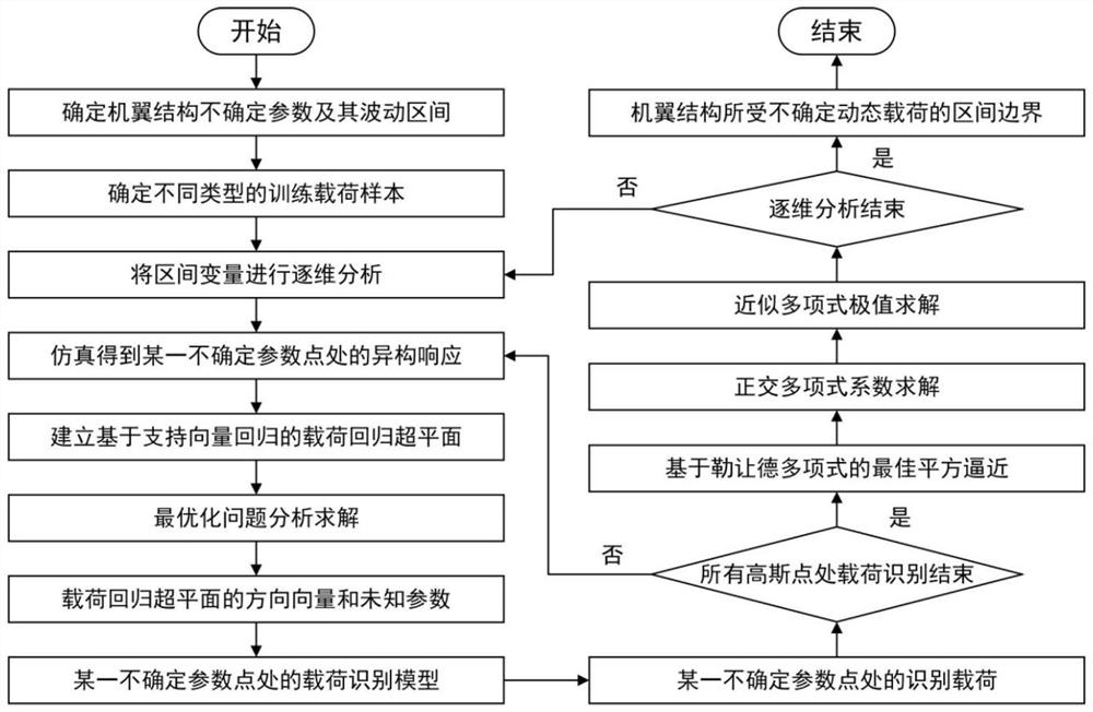 A Method for Identifying Uncertain Dynamic Loads of Wing Structure Based on Support Vector Regression