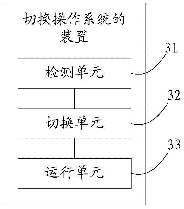 Method and device for switching operating system, and terminal