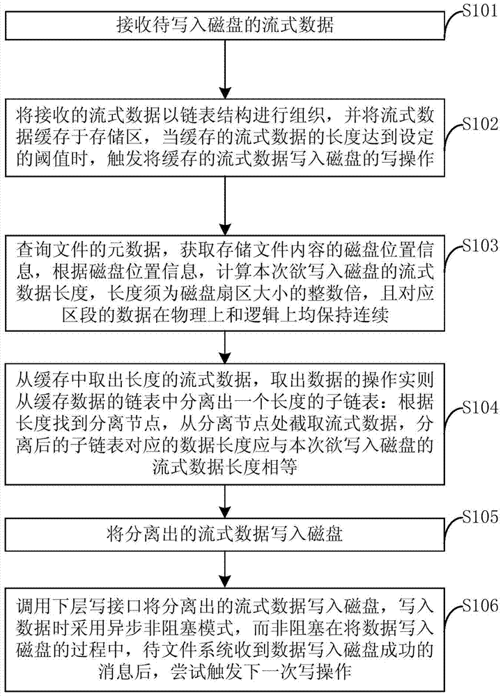 A Streaming Data Writing Method Based on Embedded File System