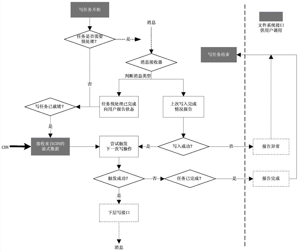 A Streaming Data Writing Method Based on Embedded File System