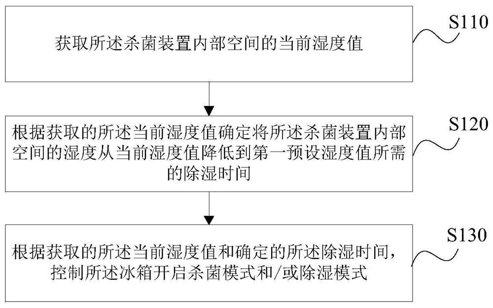 Refrigerator control method, refrigerator control device, storage medium and refrigerator