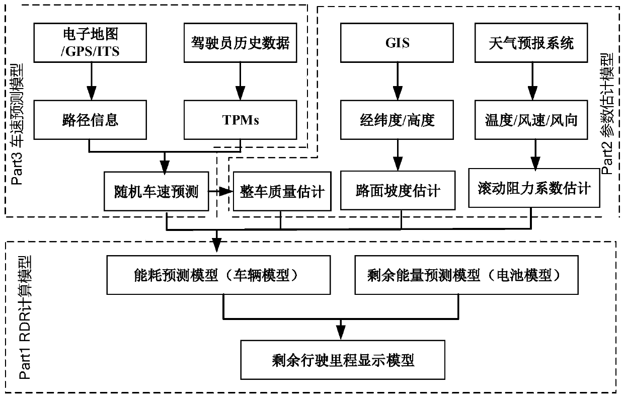 Model prediction method for remaining mileage of pure electric vehicles based on route information