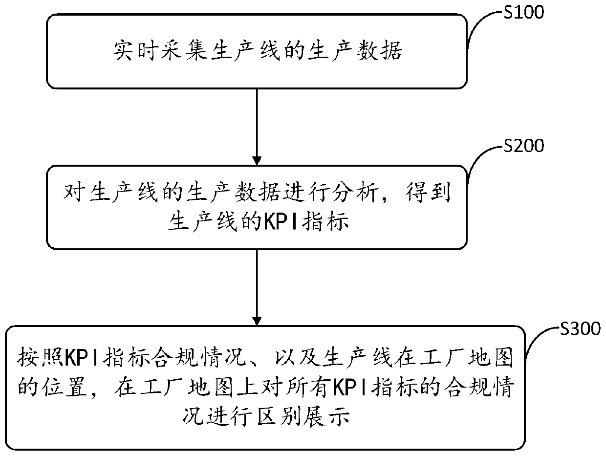 KPI monitoring method and device for production line, electronic equipment and readable medium