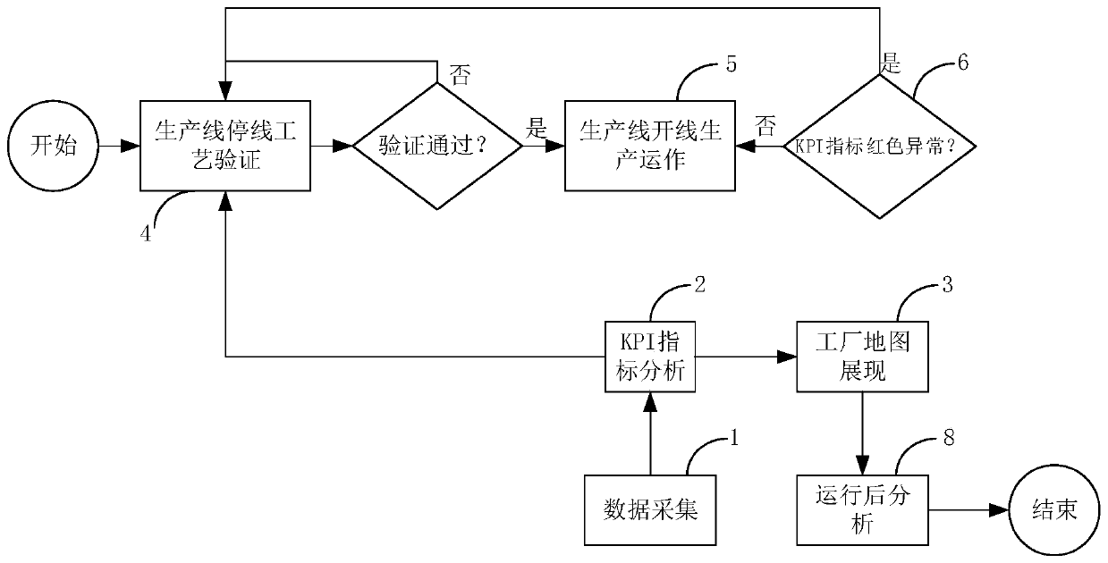 KPI monitoring method and device for production line, electronic equipment and readable medium