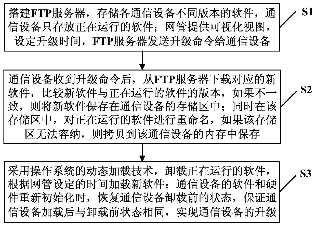 Method and system for upgrading communication equipment based on single storage area