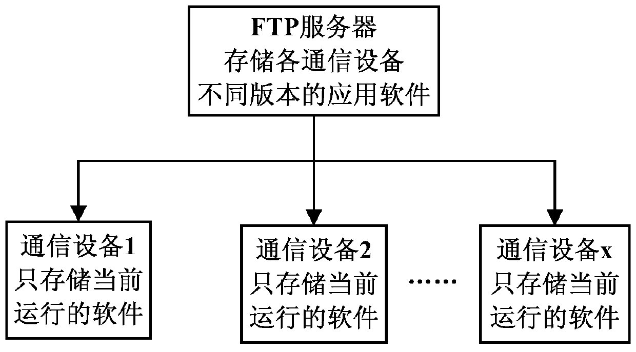 Method and system for upgrading communication equipment based on single storage area