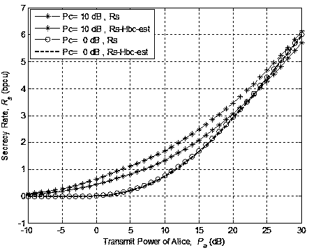 Cooperative Channel Imperfect Estimation Cooperative Network Power Allocation Method Based on Artificial Noise