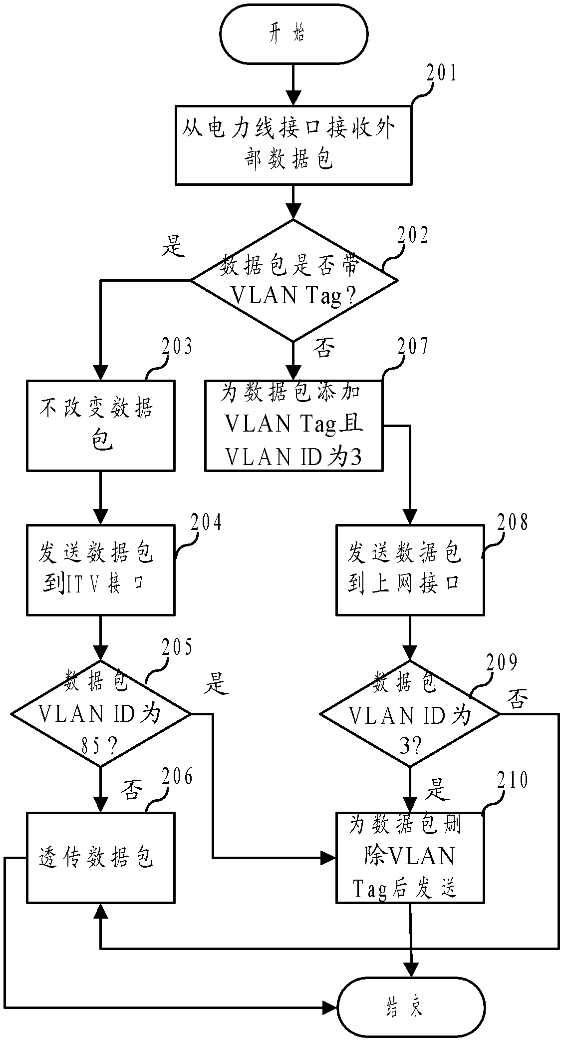 Multi-service carrying method for power line carrier communication wireless access point (AP) terminal device