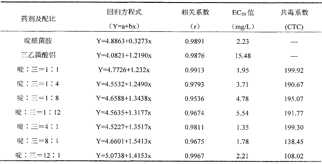 Bactericidal composition containing boscalid and fosetyl-aluminium